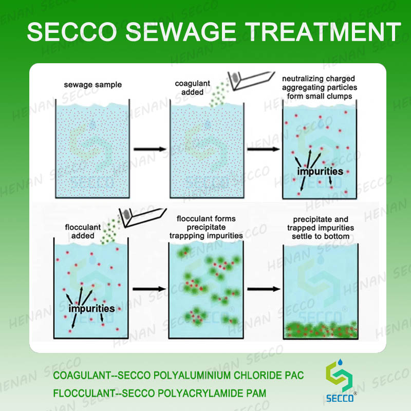 পলিঅ্যাক্রিলামাইড এবং পলিঅ্যালুমিনিয়াম ক্লোরাইড ব্যবহার করার সময় বর্জ্য জলের ফ্লোকুলেশন এবং সেডিমেন্টে